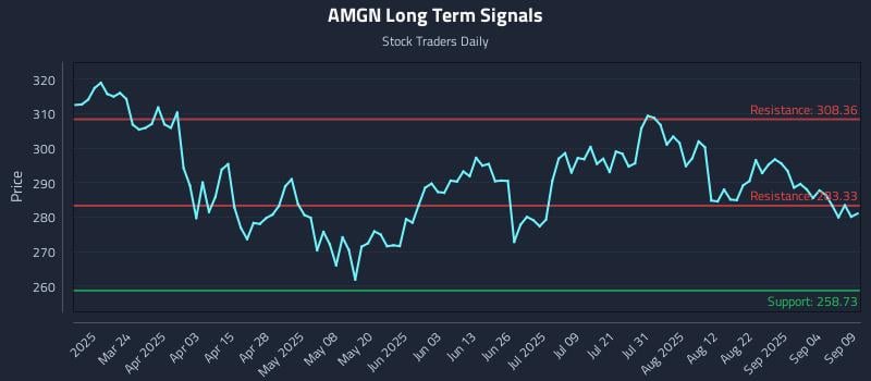 AMGN Long Term Analysis for September 9 2025