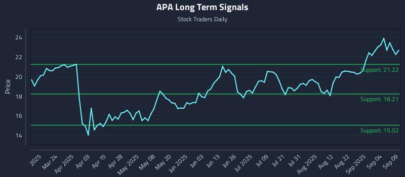 APA Long Term Analysis for September 9 2025 APA Long Term Analysis for September 9 2025