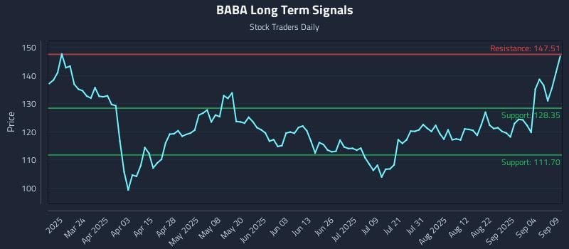 BABA Long Term Analysis for September 9 2025 BABA Long Term Analysis for September 9 2025