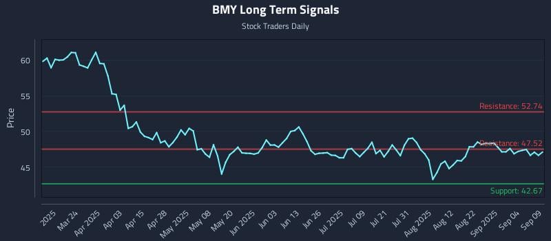 BMY Long Term Analysis for September 9 2025 BMY Long Term Analysis for September 9 2025