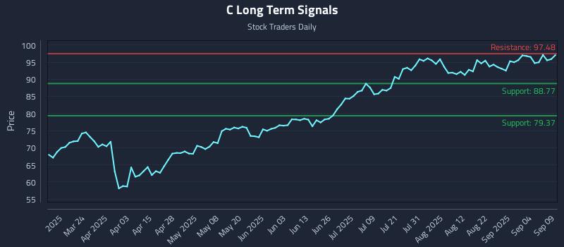C Long Term Analysis for September 9 2025 C Long Term Analysis for September 9 2025