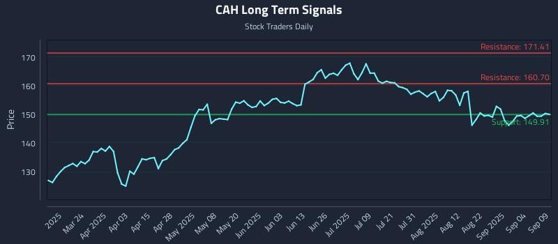 CAH Long Term Analysis for September 9 2025 CAH Long Term Analysis for September 9 2025