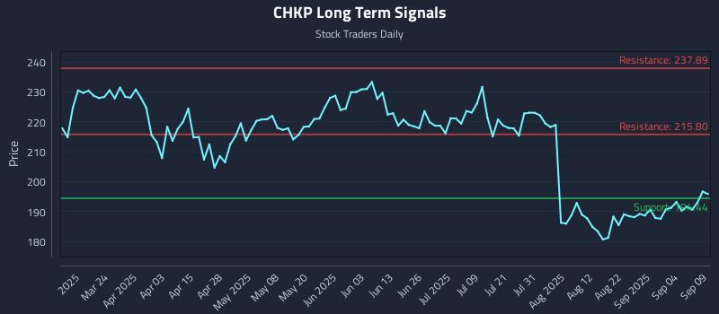 CHKP Long Term Analysis for September 9 2025