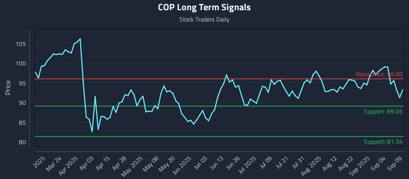 COP Long Term Analysis for September 9 2025 COP Long Term Analysis for September 9 2025