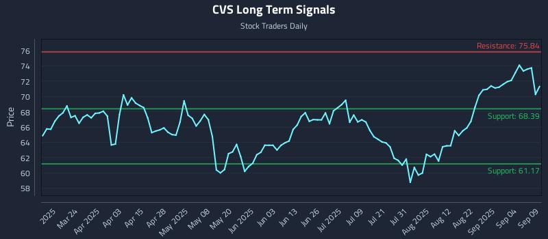 CVS Long Term Analysis for September 9 2025 CVS Long Term Analysis for September 9 2025
