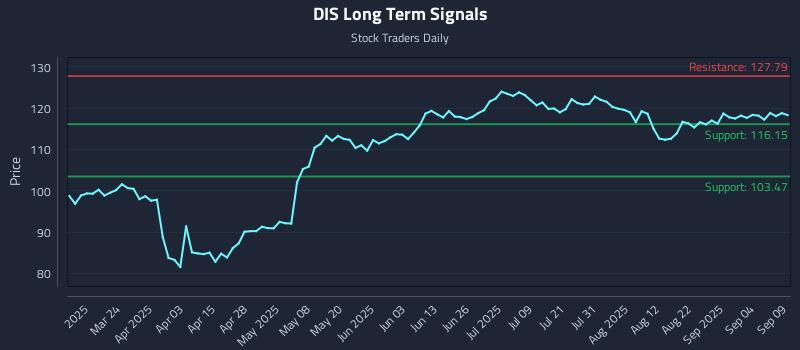 DIS Long Term Analysis for September 9 2025 DIS Long Term Analysis for September 9 2025