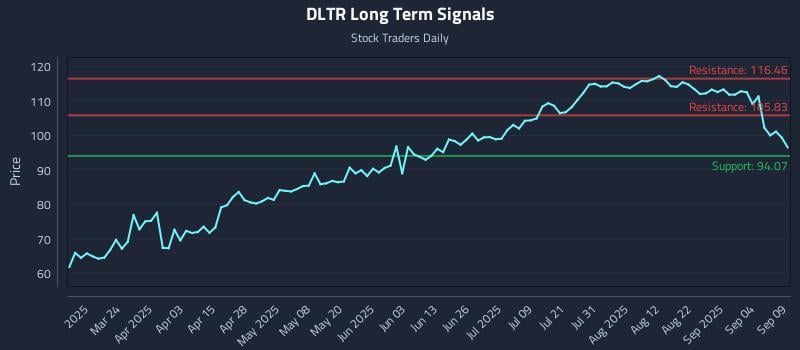 DLTR Long Term Analysis for September 9 2025 DLTR Long Term Analysis for September 9 2025