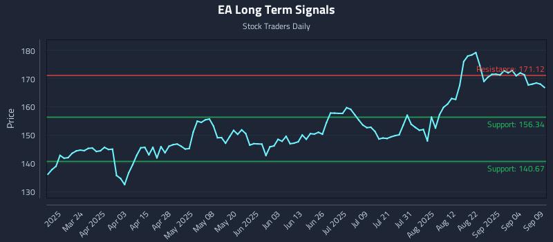 EA Long Term Analysis for September 9 2025 EA Long Term Analysis for September 9 2025