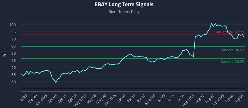 EBAY Long Term Analysis for September 9 2025 EBAY Long Term Analysis for September 9 2025