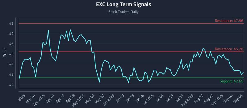 EXC Long Term Analysis for September 9 2025 EXC Long Term Analysis for September 9 2025