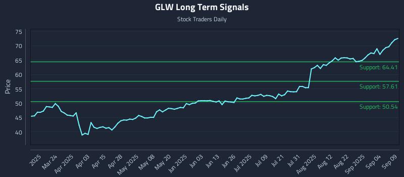 GLW Long Term Analysis for September 9 2025 GLW Long Term Analysis for September 9 2025