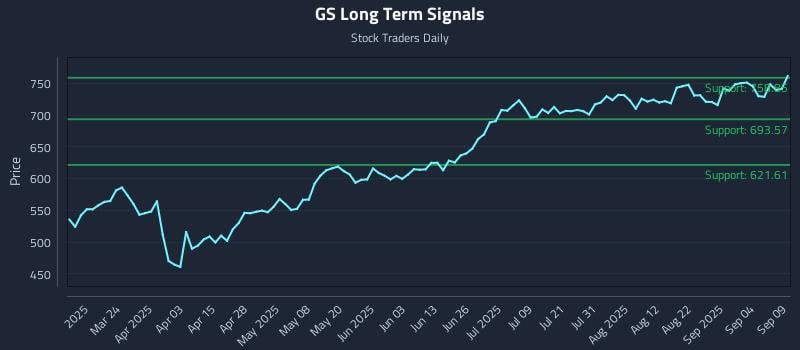 GS Long Term Analysis for September 9 2025 GS Long Term Analysis for September 9 2025