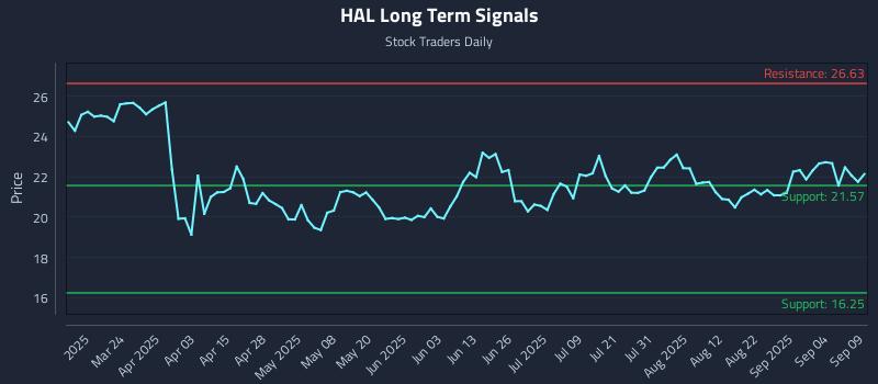 HAL Long Term Analysis for September 9 2025 HAL Long Term Analysis for September 9 2025