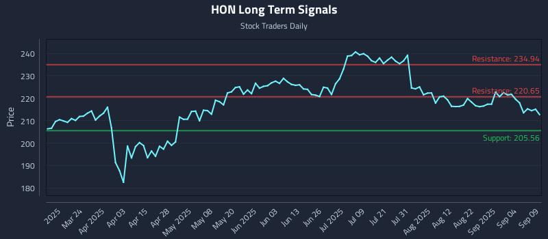 HON Long Term Analysis for September 9 2025 HON Long Term Analysis for September 9 2025