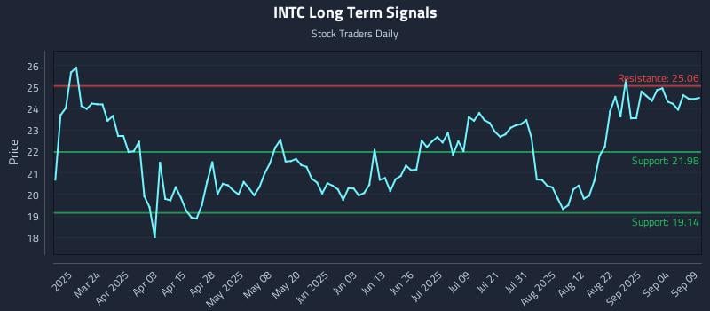 INTC Long Term Analysis for September 9 2025 INTC Long Term Analysis for September 9 2025