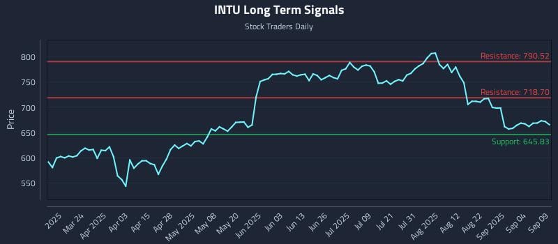INTU Long Term Analysis for September 9 2025 INTU Long Term Analysis for September 9 2025
