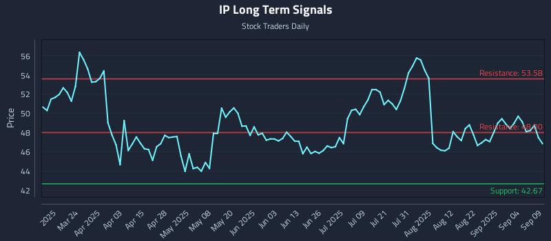 IP Long Term Analysis for September 9 2025 IP Long Term Analysis for September 9 2025