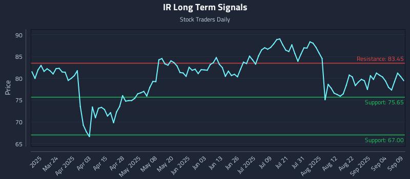 IR Long Term Analysis for September 9 2025 IR Long Term Analysis for September 9 2025