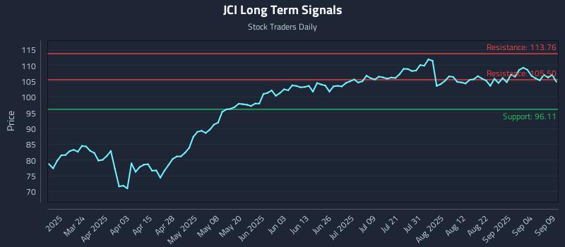 JCI Long Term Analysis for September 9 2025