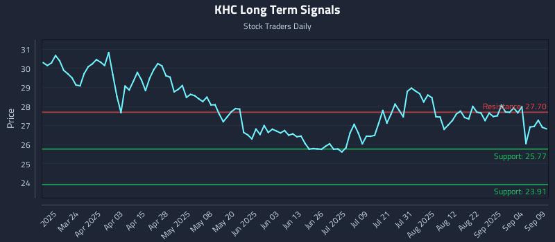 KHC Long Term Analysis for September 9 2025