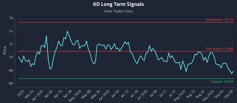 KO Long Term Analysis for September 9 2025