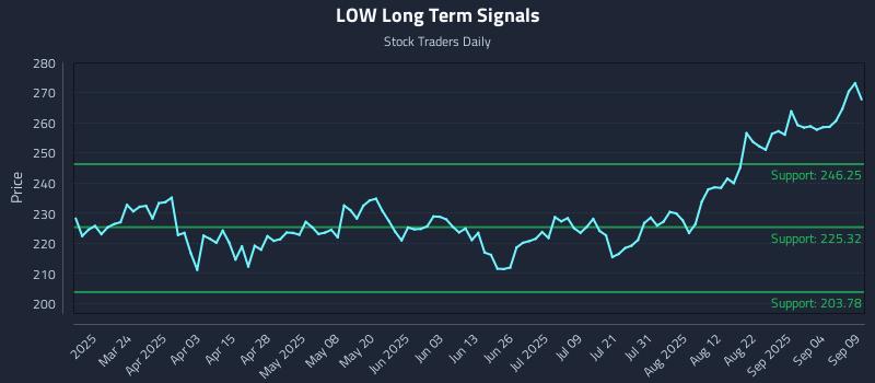 LOW Long Term Analysis for September 9 2025 LOW Long Term Analysis for September 9 2025