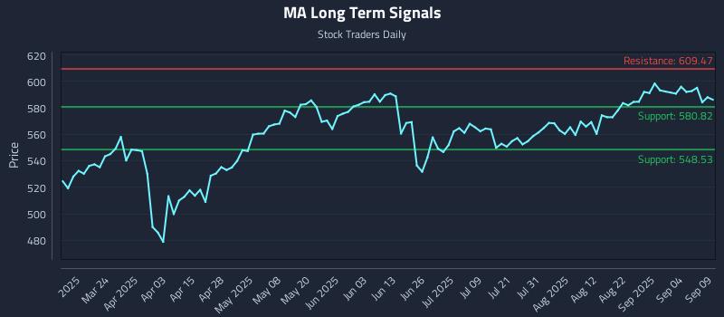 MA Long Term Analysis for September 9 2025 MA Long Term Analysis for September 9 2025