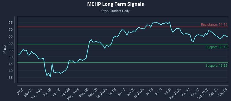 MCHP Long Term Analysis for September 9 2025 MCHP Long Term Analysis for September 9 2025