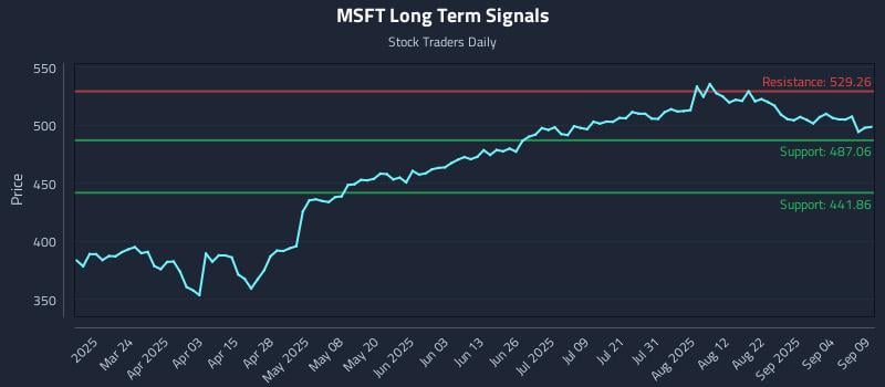 MSFT Long Term Analysis for September 9 2025 MSFT Long Term Analysis for September 9 2025