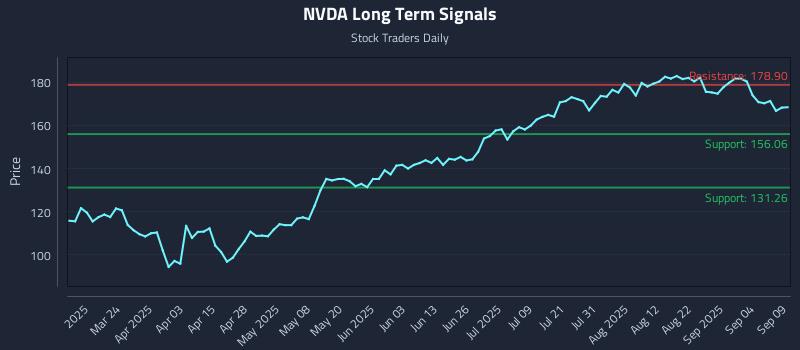 NVDA Long Term Analysis for September 9 2025 NVDA Long Term Analysis for September 9 2025