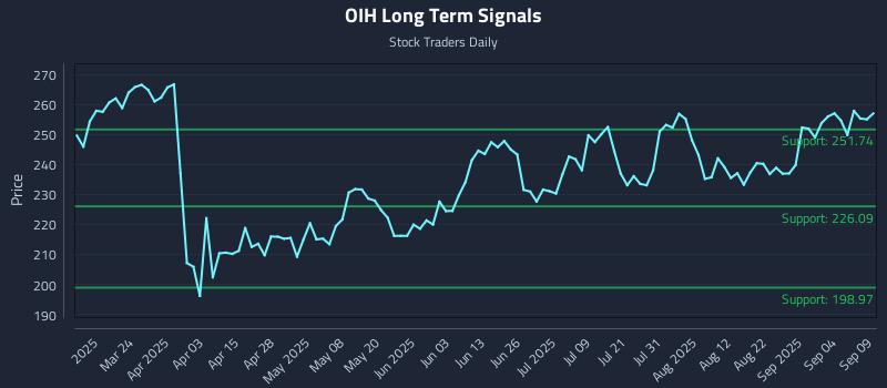 OIH Long Term Analysis for September 9 2025 OIH Long Term Analysis for September 9 2025