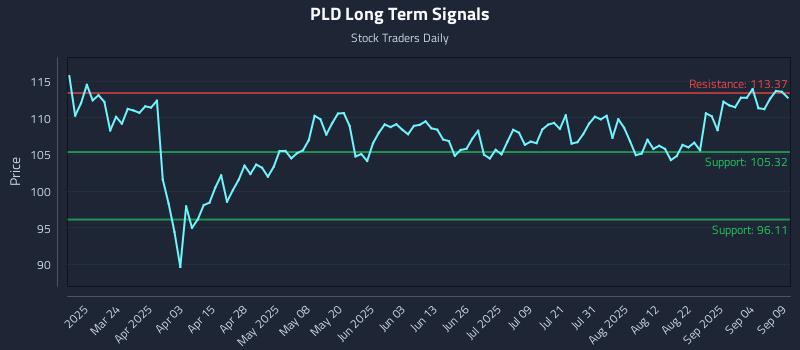 PLD Long Term Analysis for September 9 2025 PLD Long Term Analysis for September 9 2025