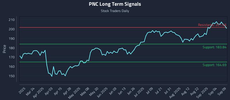 PNC Long Term Analysis for September 9 2025 PNC Long Term Analysis for September 9 2025