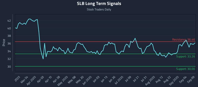 SLB Long Term Analysis for September 9 2025 SLB Long Term Analysis for September 9 2025