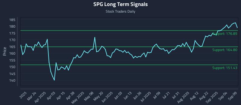SPG Long Term Analysis for September 9 2025 SPG Long Term Analysis for September 9 2025