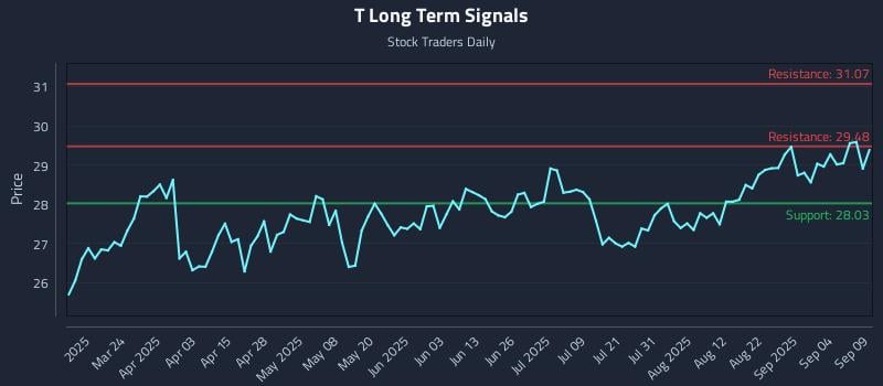 T Long Term Analysis for September 9 2025 T Long Term Analysis for September 9 2025