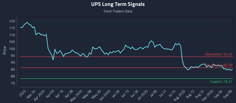 UPS Long Term Analysis for September 9 2025 UPS Long Term Analysis for September 9 2025