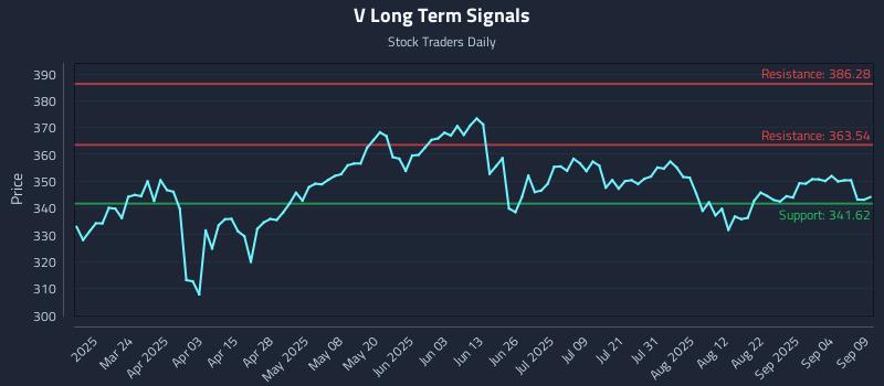 V Long Term Analysis for September 9 2025 V Long Term Analysis for September 9 2025