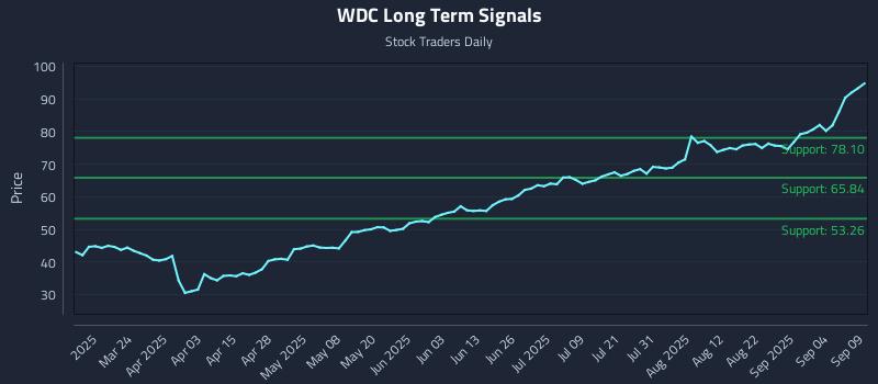 WDC Long Term Analysis for September 9 2025 WDC Long Term Analysis for September 9 2025