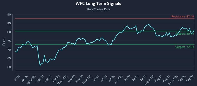 WFC Long Term Analysis for September 9 2025 WFC Long Term Analysis for September 9 2025