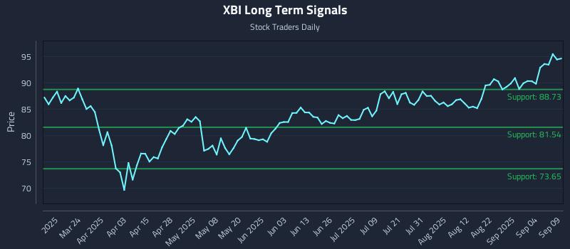 XBI Long Term Analysis for September 9 2025 XBI Long Term Analysis for September 9 2025
