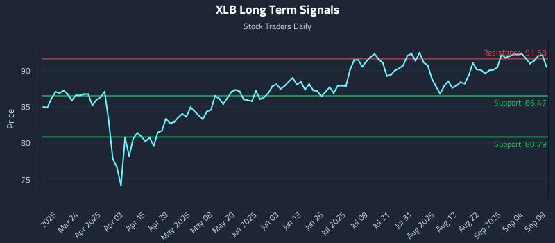 XLB Long Term Analysis for September 9 2025 XLB Long Term Analysis for September 9 2025