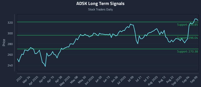 ADSK Long Term Analysis for September 9 2025 ADSK Long Term Analysis for September 9 2025