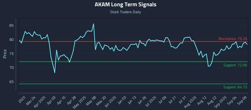 AKAM Long Term Analysis for September 9 2025 AKAM Long Term Analysis for September 9 2025