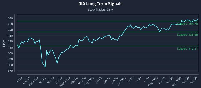 DIA Long Term Analysis for September 9 2025 DIA Long Term Analysis for September 9 2025