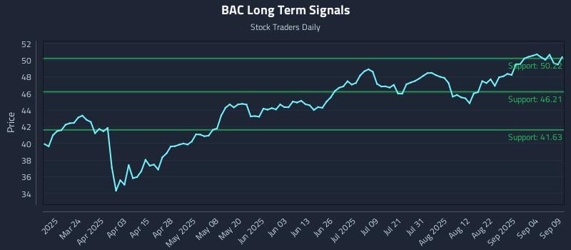 BAC Long Term Analysis for September 9 2025 BAC Long Term Analysis for September 9 2025