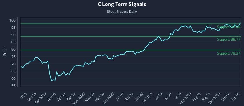 C Long Term Analysis for September 9 2025 C Long Term Analysis for September 9 2025