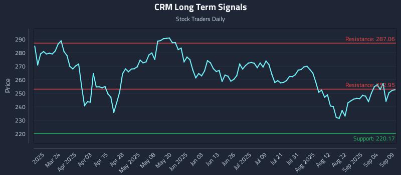 CRM Long Term Analysis for September 9 2025 CRM Long Term Analysis for September 9 2025