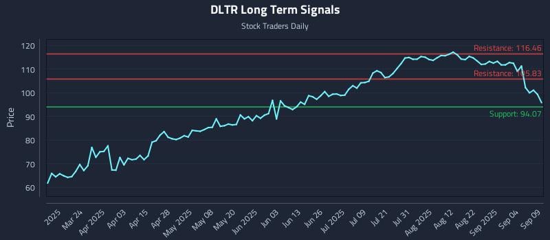 DLTR Long Term Analysis for September 9 2025 DLTR Long Term Analysis for September 9 2025
