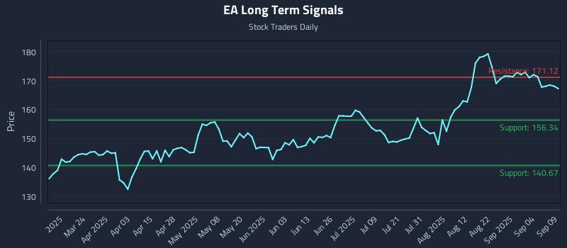 EA Long Term Analysis for September 9 2025 EA Long Term Analysis for September 9 2025